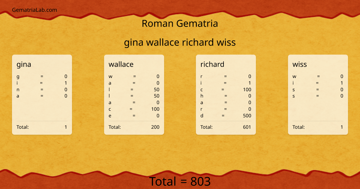 gina wallace richard wiss in roman Gematria